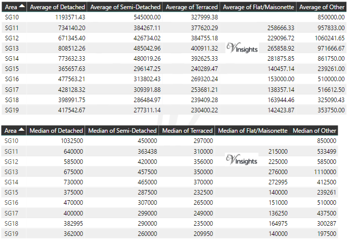 SG Property Market - Average & Median Sales Price By Postcode